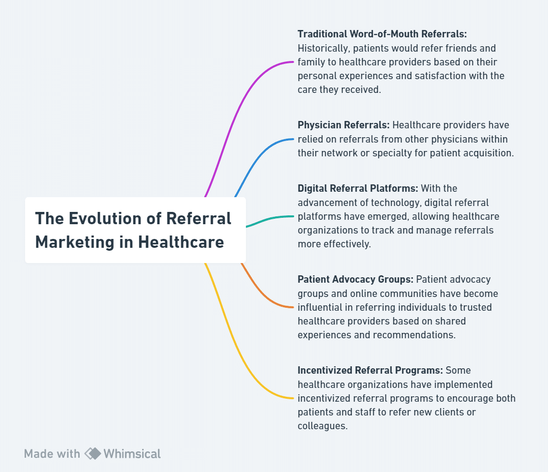 The Evolution of Referral Marketing in Healthcare