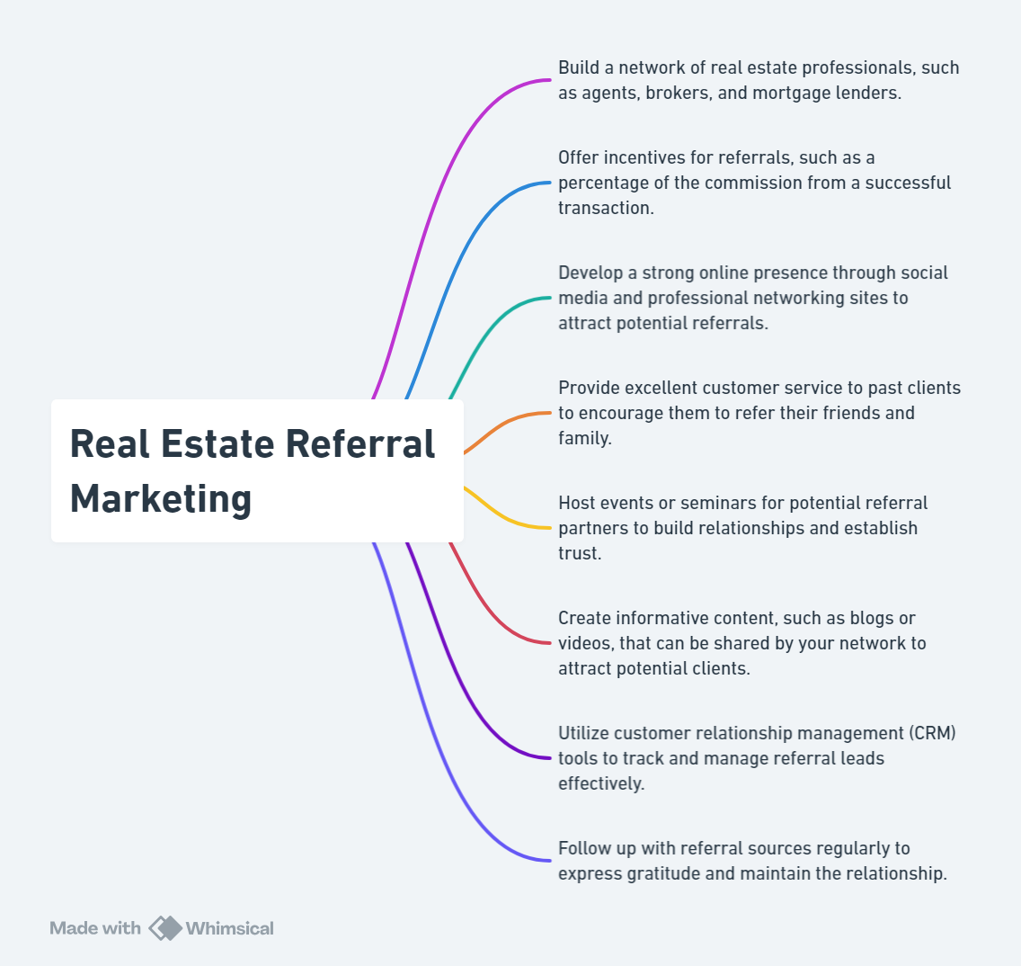 Introduction to Real Estate Referral Marketing