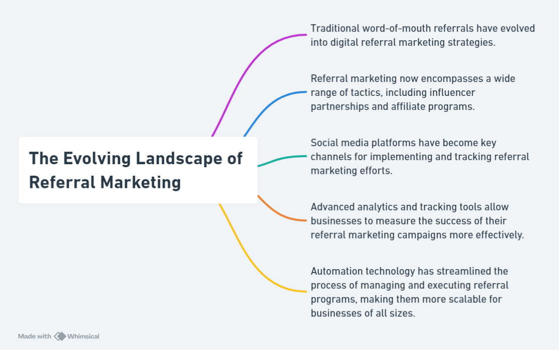 The Evolving Landscape of Referral Marketing