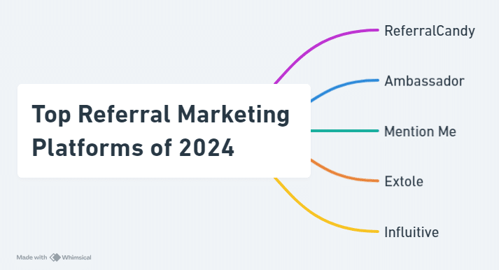 Top Referral Marketing Platforms of 2024