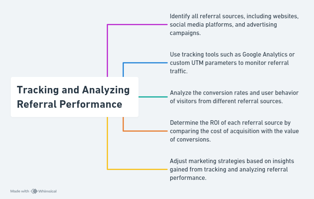 Tracking and Analyzing Referral Performance