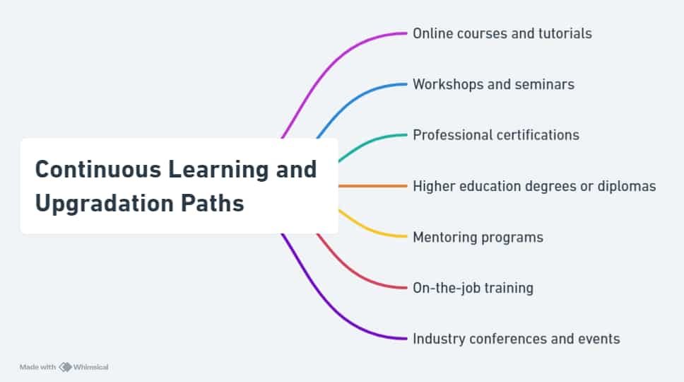 Continuous Learning and Upgradation Paths