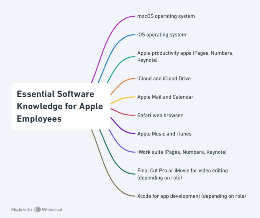 Essential Software Knowledge for Apple Employees