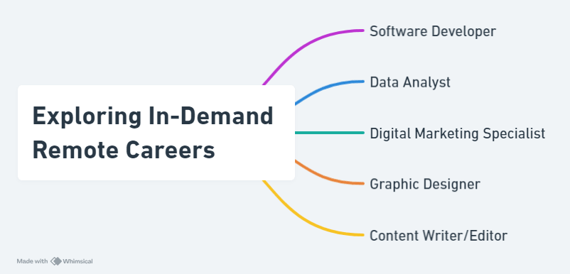 Exploring In-Demand Remote Careers