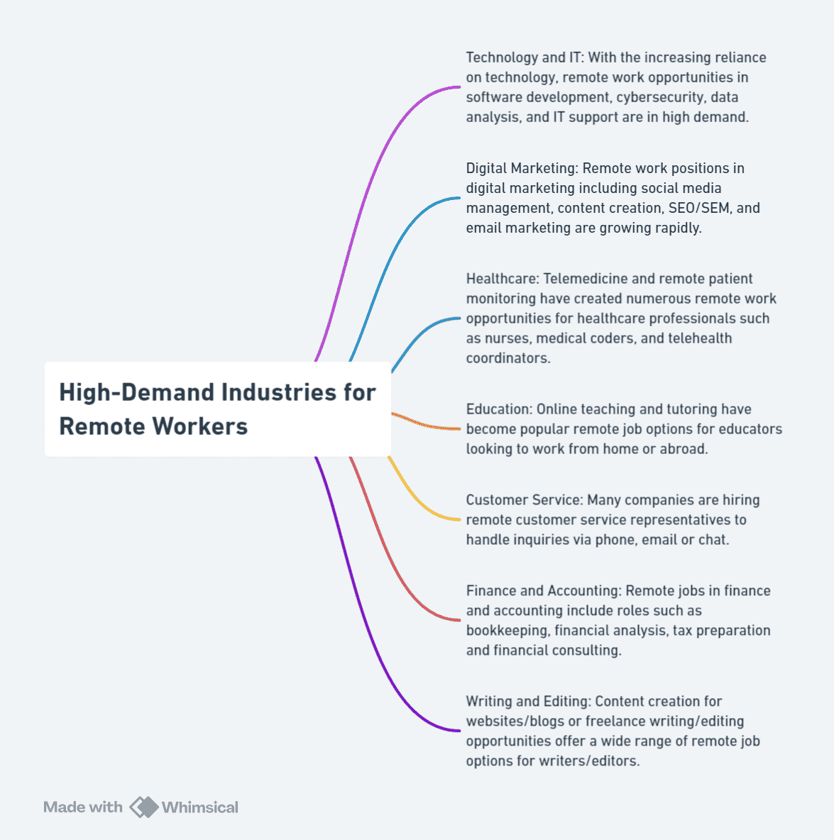 High-Demand Industries for Remote Workers