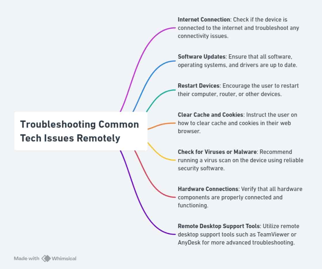 Troubleshooting Common Tech Issues Remotely